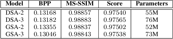 Figure 4 for Adaptation and Attention for Neural Video Coding