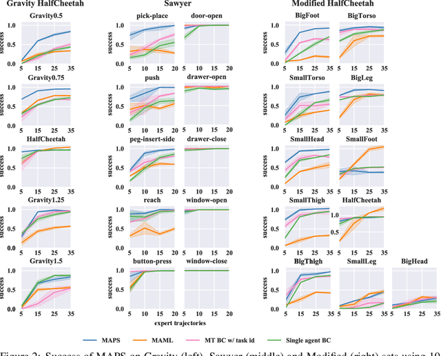 Figure 3 for Modular Adaptive Policy Selection for Multi-Task Imitation Learning through Task Division