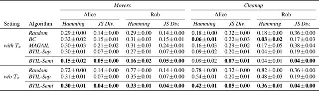 Figure 2 for Semi-Supervised Imitation Learning of Team Policies from Suboptimal Demonstrations