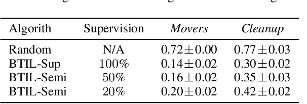 Figure 4 for Semi-Supervised Imitation Learning of Team Policies from Suboptimal Demonstrations