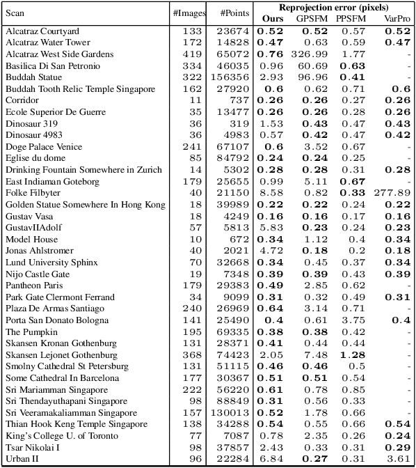 Figure 2 for Deep Permutation Equivariant Structure from Motion