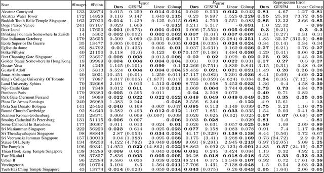 Figure 4 for Deep Permutation Equivariant Structure from Motion