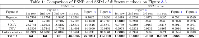 Figure 2 for Tensor Based Second Order Variational Model for Image Reconstruction