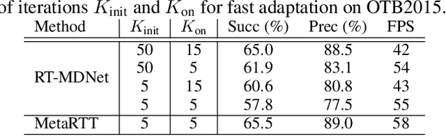 Figure 4 for Real-Time Object Tracking via Meta-Learning: Efficient Model Adaptation and One-Shot Channel Pruning
