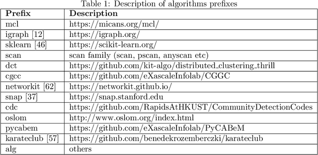 Figure 1 for Comparison and Benchmark of Graph Clustering Algorithms