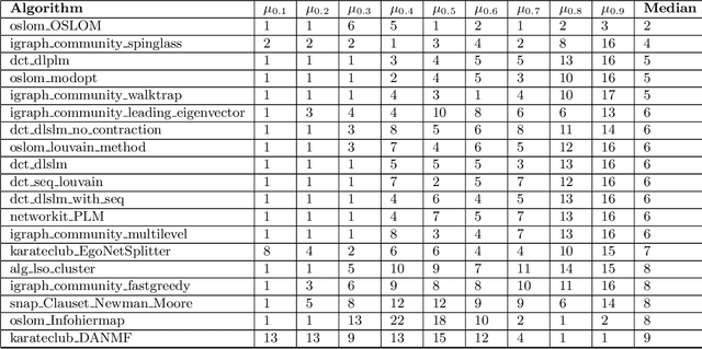 Figure 3 for Comparison and Benchmark of Graph Clustering Algorithms