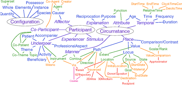 Figure 2 for A corpus of preposition supersenses in English web reviews