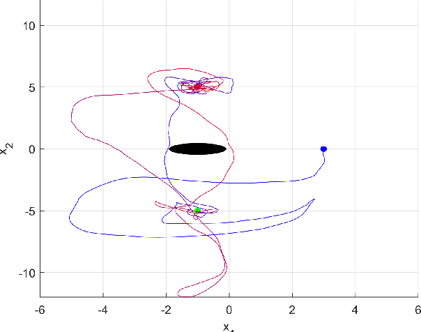 Figure 1 for Policy Gradient for Continuing Tasks in Non-stationary Markov Decision Processes