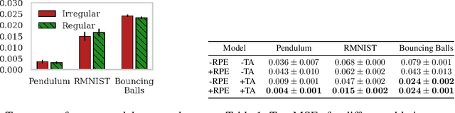 Figure 2 for Latent Neural ODEs with Sparse Bayesian Multiple Shooting