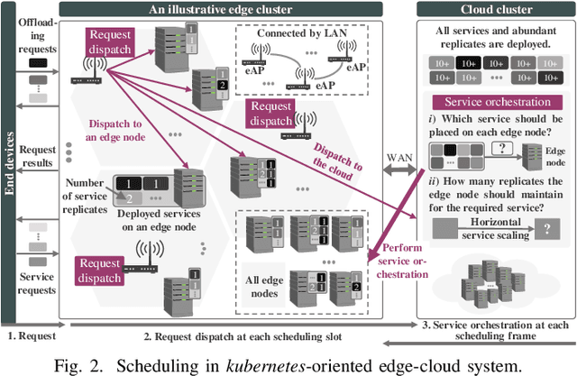 Figure 2 for Tailored Learning-Based Scheduling for Kubernetes-Oriented Edge-Cloud System
