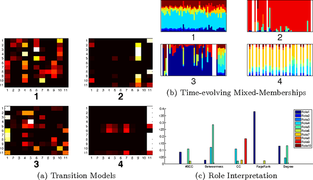 Figure 4 for Dynamic Behavioral Mixed-Membership Model for Large Evolving Networks