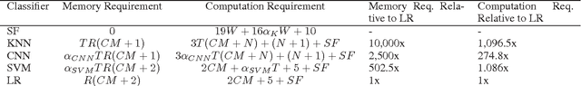 Figure 2 for Deep Belief Networks used on High Resolution Multichannel Electroencephalography Data for Seizure Detection