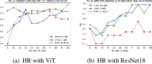 Figure 4 for Brain Cancer Survival Prediction on Treatment-na ive MRI using Deep Anchor Attention Learning with Vision Transformer
