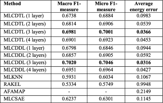 Figure 3 for Simultaneous Detection of Multiple Appliances from Smart-meter Measurements via Multi-Label Consistent Deep Dictionary Learning and Deep Transform Learning
