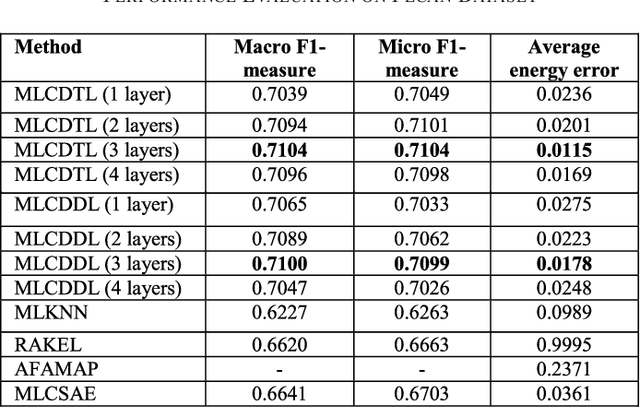 Figure 4 for Simultaneous Detection of Multiple Appliances from Smart-meter Measurements via Multi-Label Consistent Deep Dictionary Learning and Deep Transform Learning