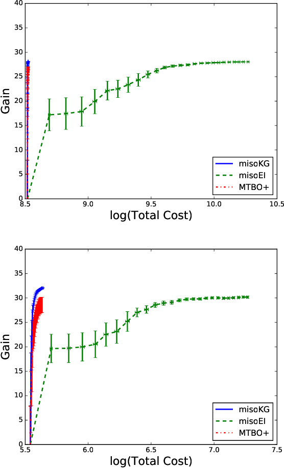 Figure 1 for Multi-Information Source Optimization