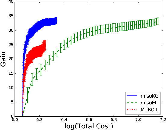 Figure 4 for Multi-Information Source Optimization