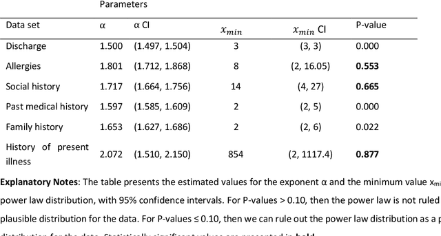 Figure 1 for Empirical Analysis of Zipf's Law, Power Law, and Lognormal Distributions in Medical Discharge Reports