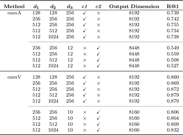 Figure 4 for Condition-Invariant and Compact Visual Place Description by Convolutional Autoencoder