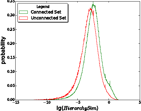 Figure 2 for On Tie Strength Augmented Social Correlation for Inferring Preference of Mobile Telco Users