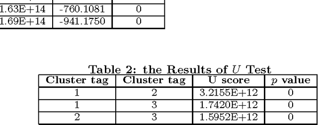 Figure 3 for On Tie Strength Augmented Social Correlation for Inferring Preference of Mobile Telco Users