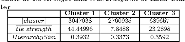 Figure 4 for On Tie Strength Augmented Social Correlation for Inferring Preference of Mobile Telco Users