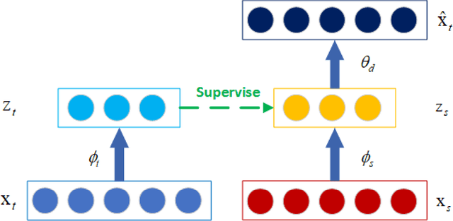 Figure 1 for Representation Evaluation Block-based Teacher-Student Network for the Industrial Quality-relevant Performance Modeling and Monitoring