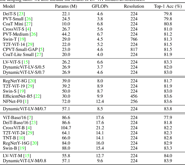 Figure 4 for DynamicViT: Efficient Vision Transformers with Dynamic Token Sparsification