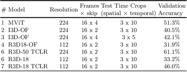 Figure 2 for "Knights": First Place Submission for VIPriors21 Action Recognition Challenge at ICCV 2021