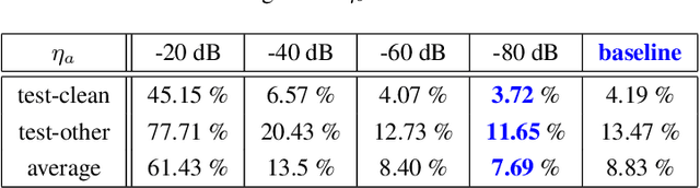 Figure 4 for Small energy masking for improved neural network training for end-to-end speech recognition