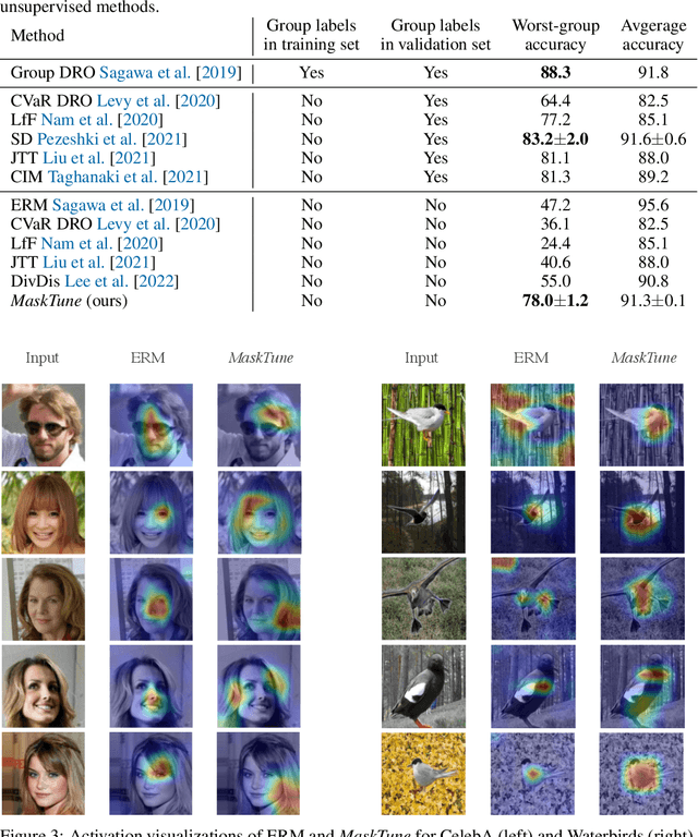 Figure 2 for MaskTune: Mitigating Spurious Correlations by Forcing to Explore