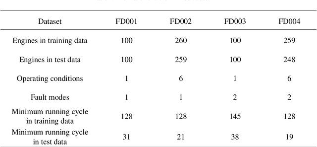 Figure 4 for Remaining Useful Life Prediction Using Temporal Deep Degradation Network for Complex Machinery with Attention-based Feature Extraction
