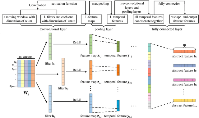 Figure 3 for Remaining Useful Life Prediction Using Temporal Deep Degradation Network for Complex Machinery with Attention-based Feature Extraction