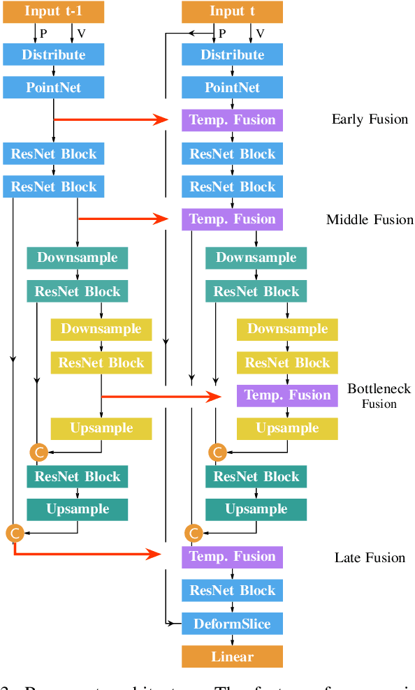 Figure 3 for Abstract Flow for Temporal Semantic Segmentation on the Permutohedral Lattice
