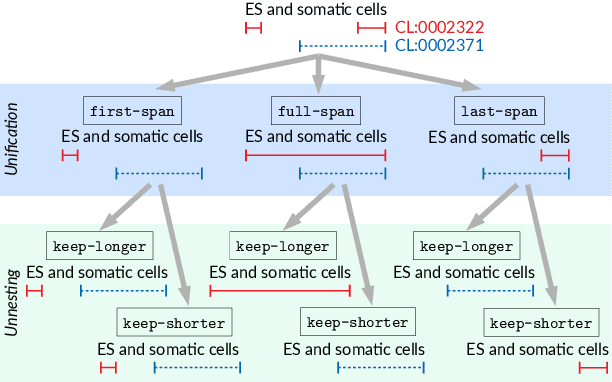 Figure 1 for Parallel sequence tagging for concept recognition