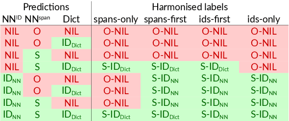 Figure 4 for Parallel sequence tagging for concept recognition