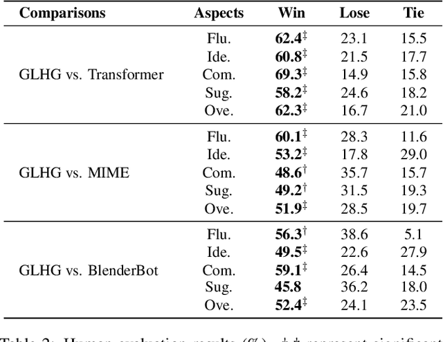 Figure 4 for Control Globally, Understand Locally: A Global-to-Local Hierarchical Graph Network for Emotional Support Conversation