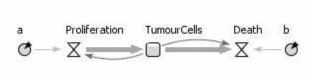 Figure 1 for Comparing System Dynamics and Agent-Based Simulation for Tumour Growth and its Interactions with Effector Cells