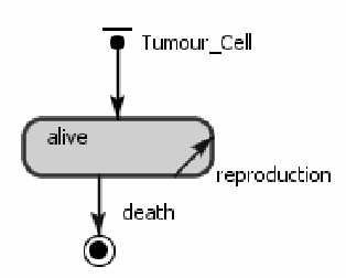Figure 2 for Comparing System Dynamics and Agent-Based Simulation for Tumour Growth and its Interactions with Effector Cells
