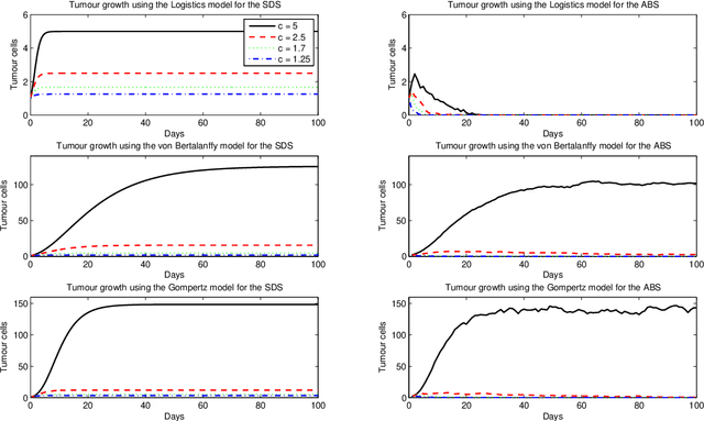 Figure 4 for Comparing System Dynamics and Agent-Based Simulation for Tumour Growth and its Interactions with Effector Cells