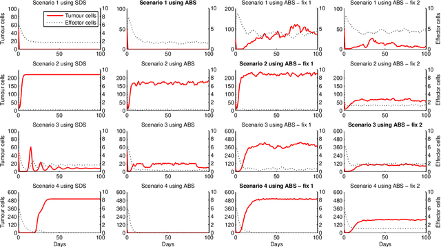 Figure 3 for Comparing System Dynamics and Agent-Based Simulation for Tumour Growth and its Interactions with Effector Cells