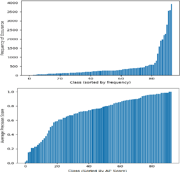 Figure 1 for Investigating Class-level Difficulty Factors in Multi-label Classification Problems