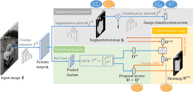 Figure 3 for Weakly Supervised Object Detection with Segmentation Collaboration