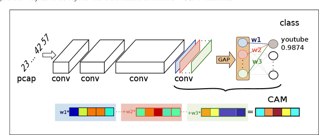 Figure 2 for Visualization Of Class Activation Maps To Explain AI Classification Of Network Packet Captures