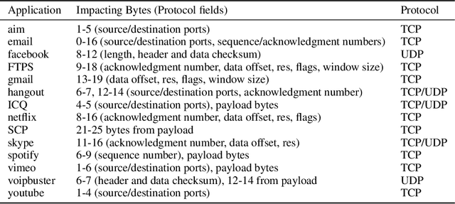 Figure 1 for Visualization Of Class Activation Maps To Explain AI Classification Of Network Packet Captures
