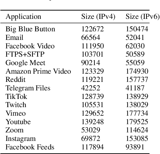 Figure 3 for Visualization Of Class Activation Maps To Explain AI Classification Of Network Packet Captures