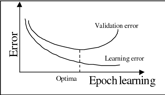 Figure 3 for Black box modelling of HVAC system : improving the performances of neural networks