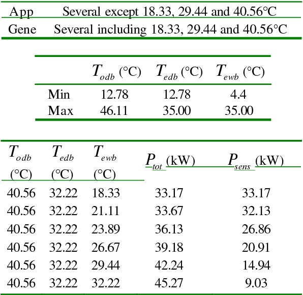 Figure 2 for Black box modelling of HVAC system : improving the performances of neural networks