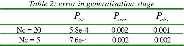 Figure 4 for Black box modelling of HVAC system : improving the performances of neural networks