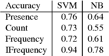 Figure 3 for Opinion mining of text documents written in Macedonian language